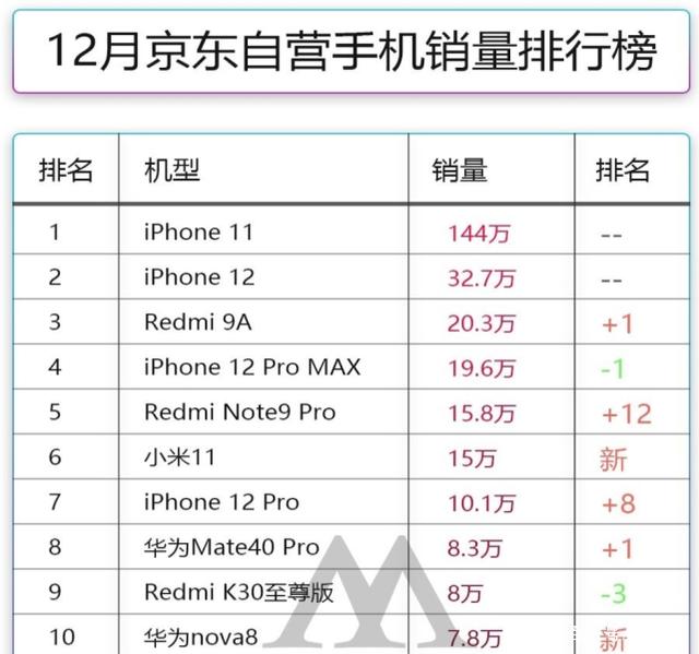国产5G“黑马”诞生，月销量超过iPhone 12，深受消费者欢迎！