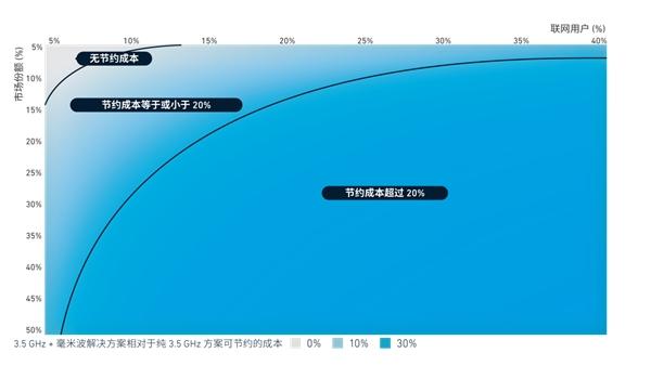 GSMA斯寒：毫米波频谱能否让5G网络更具经济效益