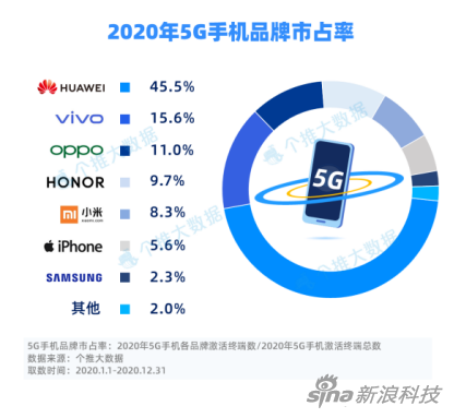 个推大数据统计国内5G手机趋势：华为市占率最高 苹果后来居上