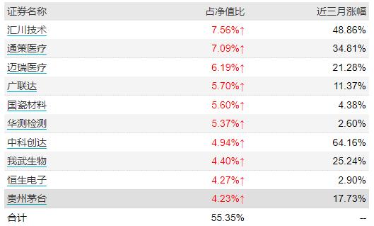 萧楠买酒，张坤卖药，傅鹏博配港股，冯明远看好5G，四季报看点曝光