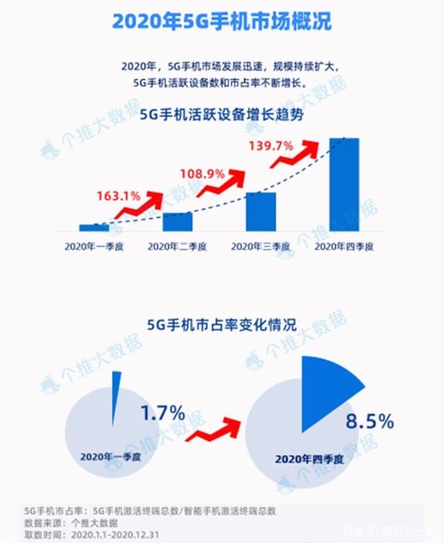 中国5G手机市场洗牌：小米超越苹果，华为稳居第一，占比超45%