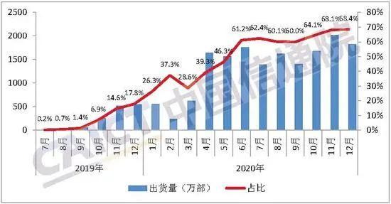 信通院：12月国内5G手机出货量1820.0万部