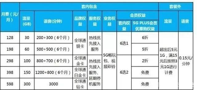 4G套餐明确可免费升级5G，不办5G套餐也能用5G网！