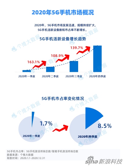 个推大数据统计国内5G手机趋势：华为市占率最高 苹果后来居上