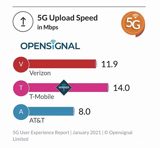 颠覆5G网络认知！美国5G网络下载速度未超过60 Mbps？