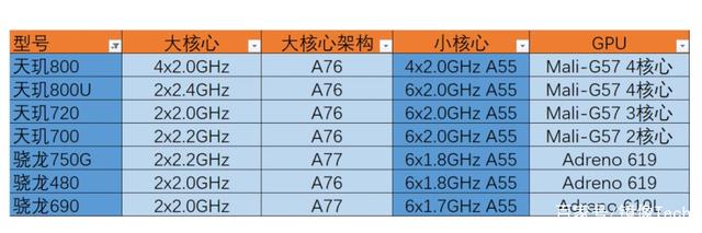 让35亿人用上5G！高通正式发布骁龙480，千元机的首选？