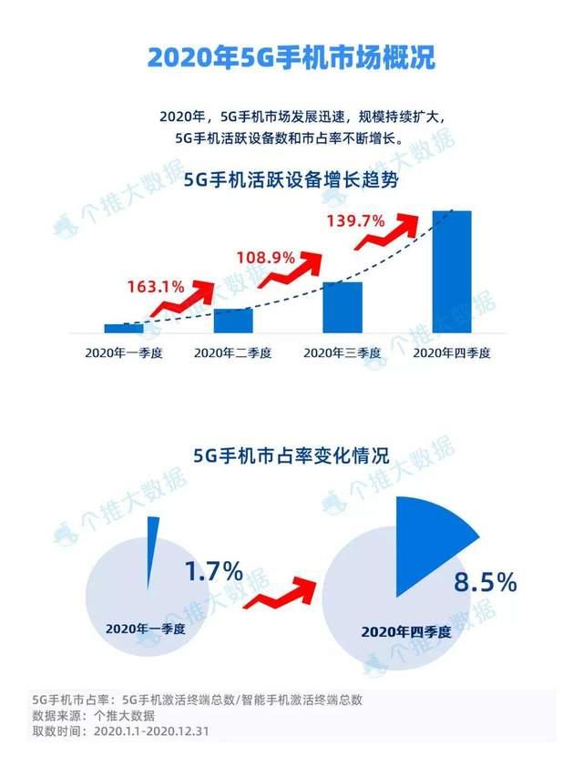 华V成为2020市占率最高的5G手机，苹果已跌出前三