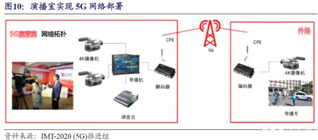 超高清视频成为5G商用先行领域