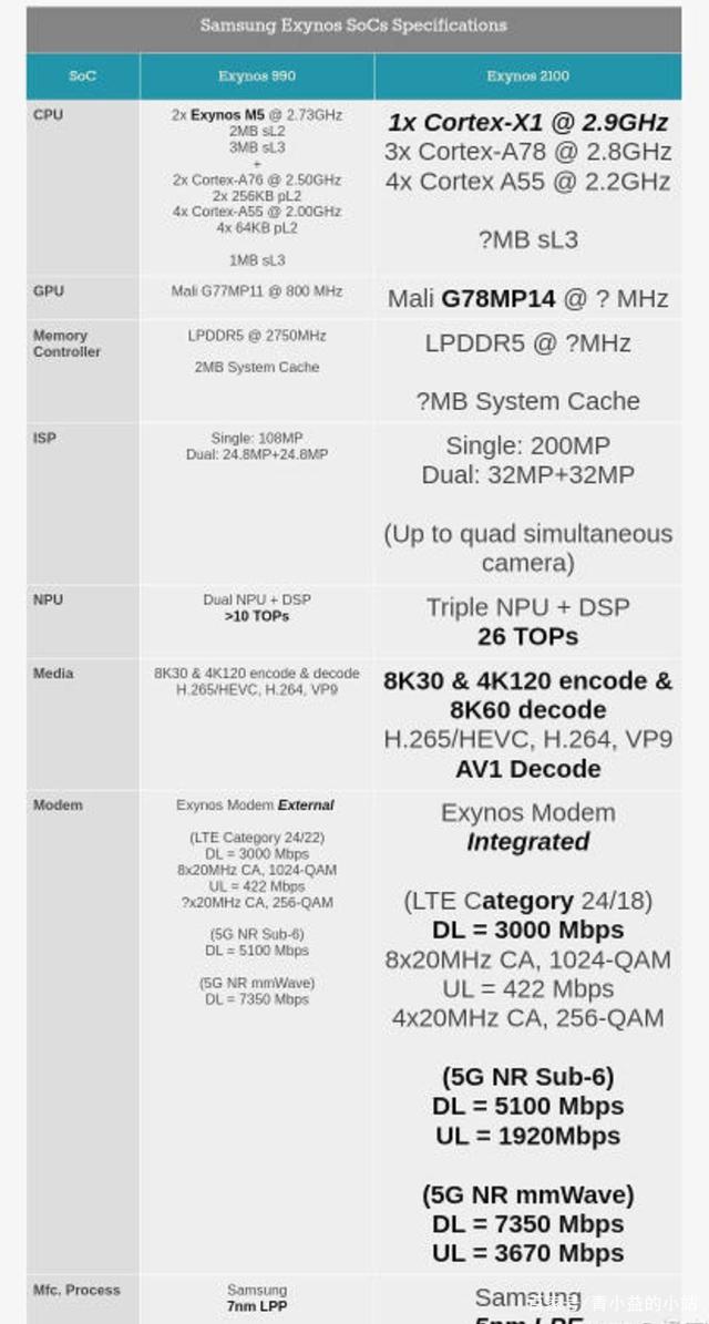 三星正式发布 Exynos 2100 5G，采用 X1 内核的 5nm 工艺旗舰芯片