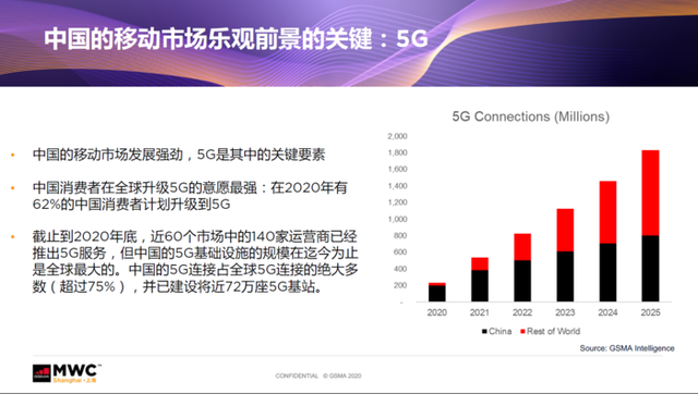 专访GSMA大中华区：中国消费者升级5G终端的意愿全球最强