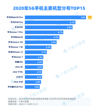 个推大数据统计国内5G手机趋势：华为市占率最高 苹果后来居上