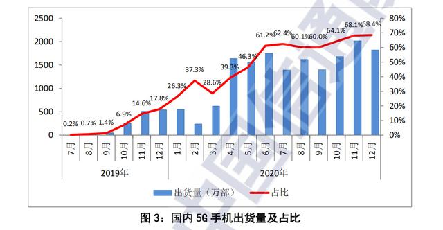 正式商用一年多，你“被”5G了吗？