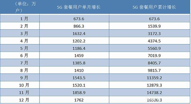 中国移动最新数据：5G用户达1.65亿，有线用户超2.1亿