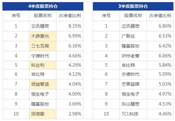 萧楠买酒，张坤卖药，傅鹏博配港股，冯明远看好5G，四季报看点曝光