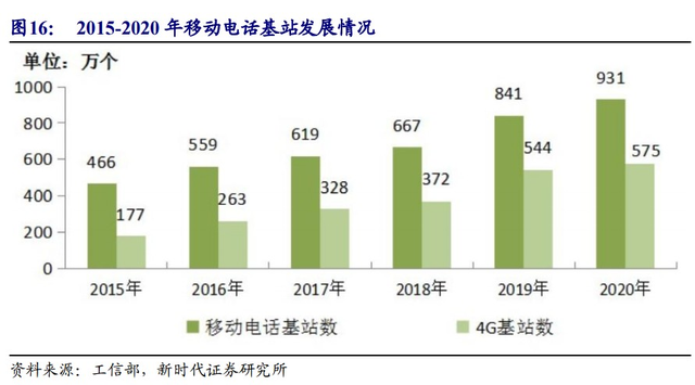 实际用户增长超目标值两倍 2.4亿人接入5G！流量爆发在即机构看好这些方向！