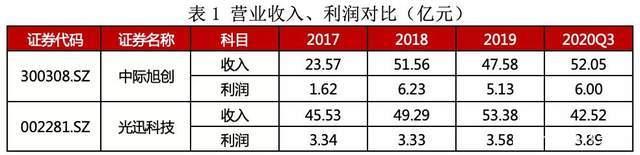 5G时代的光通信：中际旭创、光迅科技谁能创新高？