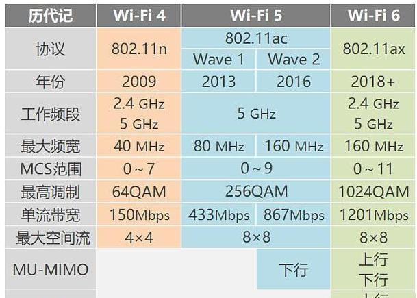 G手机用wifi速度和4G手机有区别吗？"