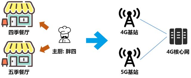 想要5G更快点，NSA与SA怎么选心里得有点数