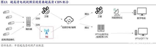 超高清视频成为5G商用先行领域