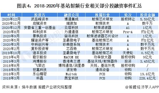 021年中国5G基站射频产业市场现状及发展前景分析天线射频将率先收益"