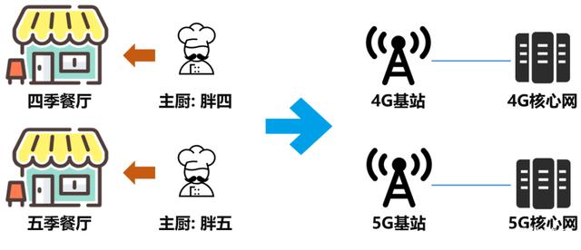 想要5G更快点，NSA与SA怎么选心里得有点数