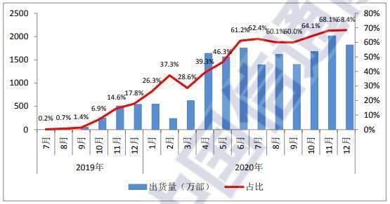 020年中国5G手机累计出货量1.63亿部，占比52.9%"