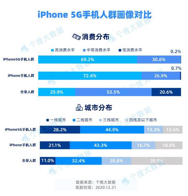 每日互动发布2020年度5G手机报告：市场发展迅猛，规模持续扩大