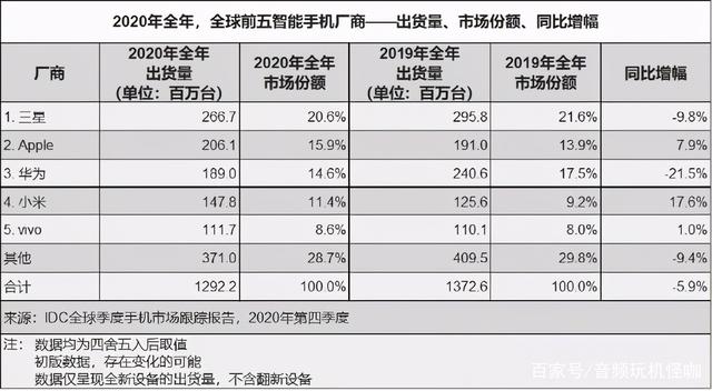 逆势前进！vivo稳居全球手机出货量前五，5G市场占有率高