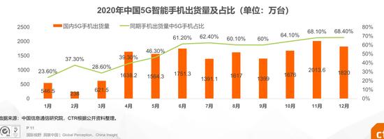 021年5G应用场景研究：2020年12月中国5G手机出货量达1820万台"