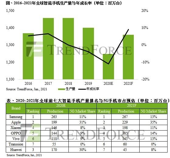 TrendForce集邦咨询：预估2021年智能手机生产量达13.6亿部5G智能手机生产总量约5亿部