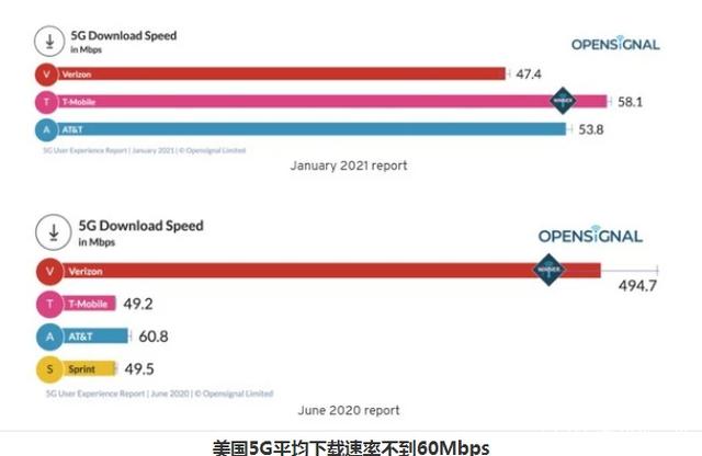 美国5G开倒车，拿下2个倒数第一轻松，“翻盘计划”希望不大