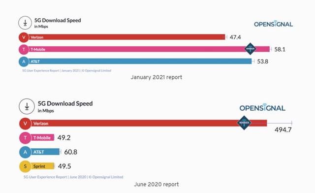 韩国5G网速全球第二，美国却用的是“假5G”，速度比中国慢4倍