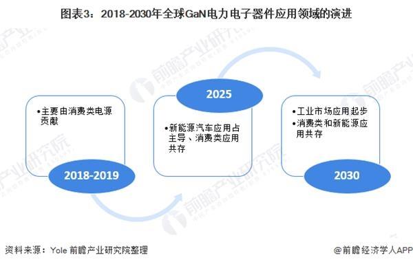 020年全球第三代半导体材料行业市场需求分析新能源汽车、5G基站推动市场发展"