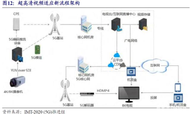 超高清视频成为5G商用先行领域