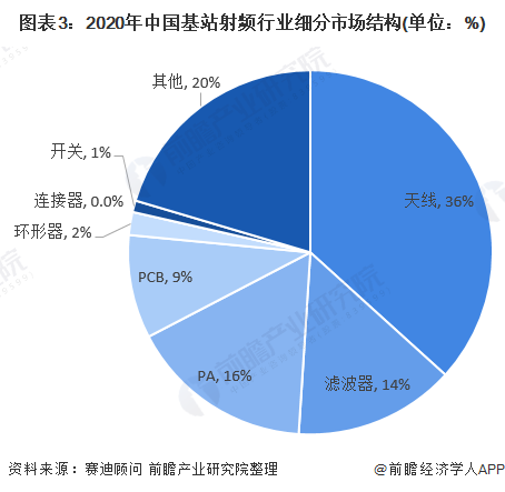 021年中国5G基站射频产业市场现状及发展前景分析