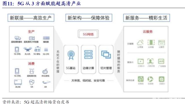 超高清视频成为5G商用先行领域