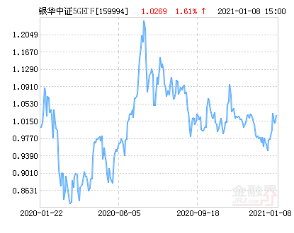 银华中证5GETF净值上涨1.61％ 请保持关注