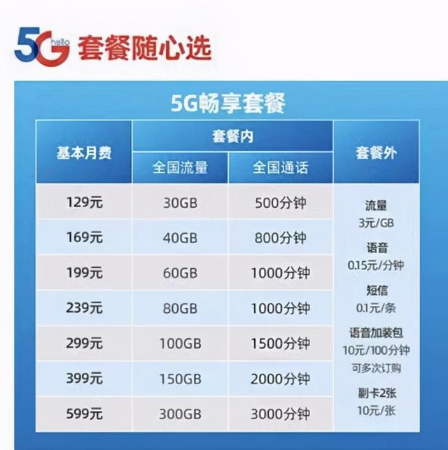 中韩5G资费对比：哪个国家的用户最幸福一目了然！