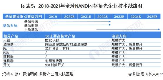 021年中国5G基站射频产业市场现状及发展前景分析天线射频将率先收益"