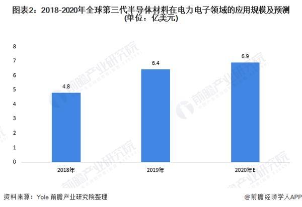 020年全球第三代半导体材料行业市场需求分析新能源汽车、5G基站推动市场发展"