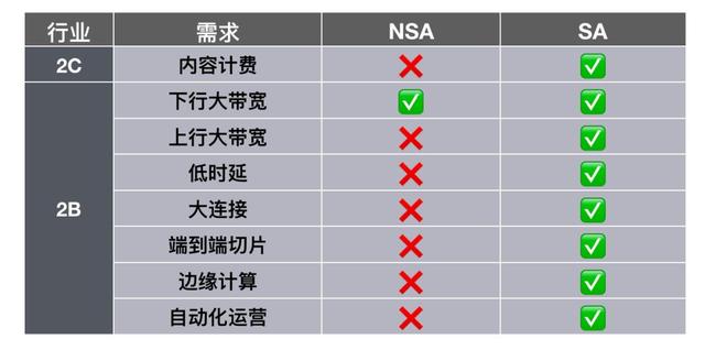 到底是谁在“领跑全球5G SA规模”？