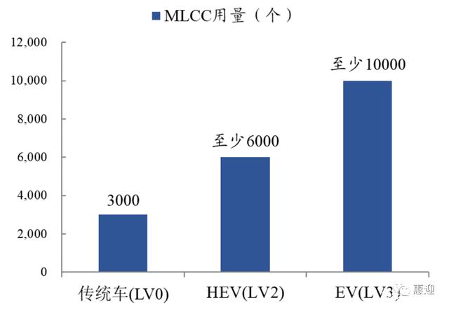 电动化、智能化、5G 驱动MLCC行业景气持续上行，国产替代加速