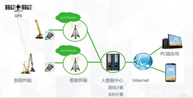 工程机械+车联网的5G时代