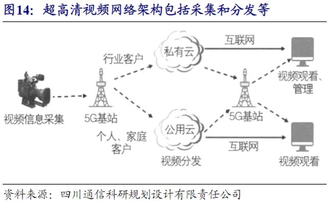 超高清视频成为5G商用先行领域