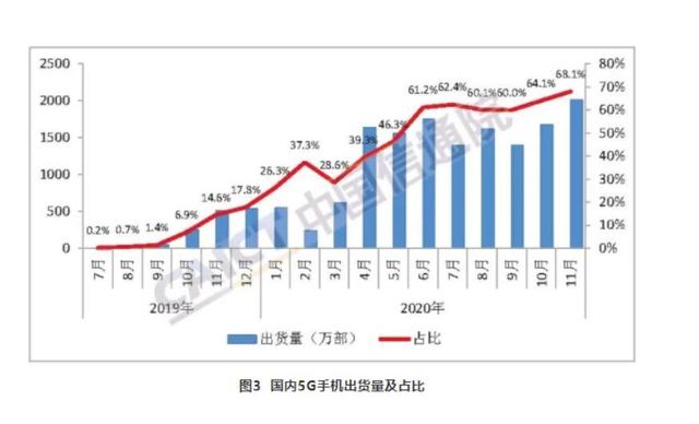 8%的人买5G手机了，但5G依然面临三大挑战，困难重重"