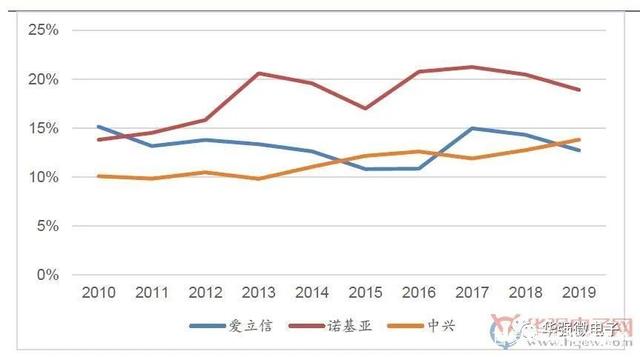 中兴 “瘦身增肥”执着5G，千年老二抛收决绝大有可为？