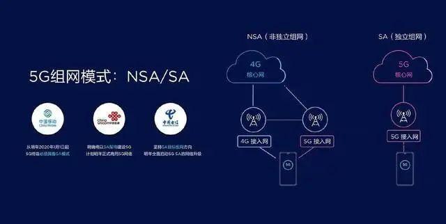 到底是谁在“领跑全球5G SA规模”？