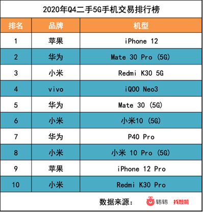 转转：iPhone 12热销 二手市场5G手机交易看涨