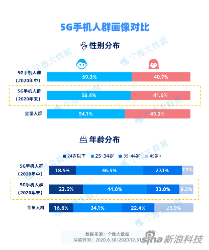 个推大数据统计国内5G手机趋势：华为市占率最高 苹果后来居上