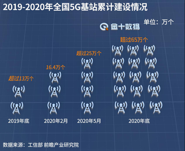 美国捡了芝麻丢了西瓜！掌握全球70%的5G网络，中国已经赢了？